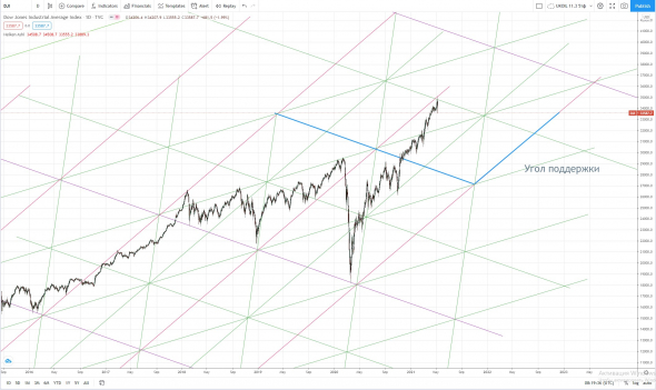 До конца года индекс DJI выше не будет