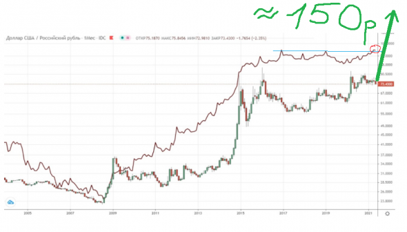 USDRUB на 150 рублей