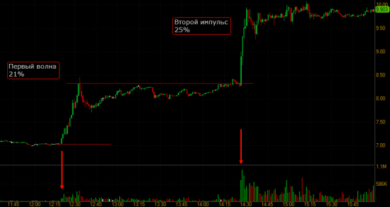 Активные акции - Фармацевт ARIAD вырос почти на 50% на сообщении о M&A