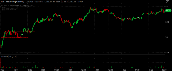 Торговые идеи NYSE - Реализация