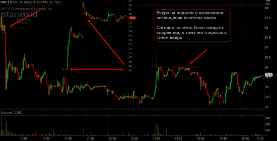 Торговые идеи NYSE - Реализация