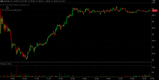 Торговые идеи NYSE - Реализация