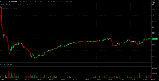 Торговые идеи NYSE - Реализация