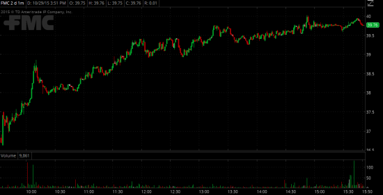 Торговые идеи NYSE - Реализация