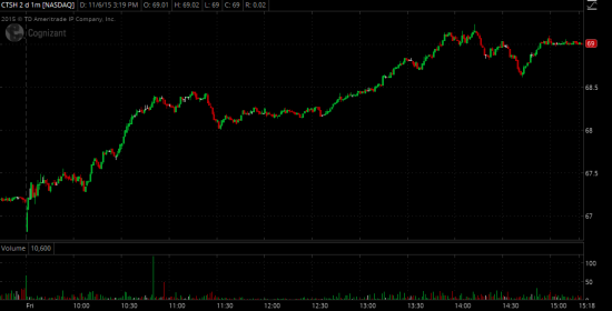 Торговые идеи NYSE - Реализация