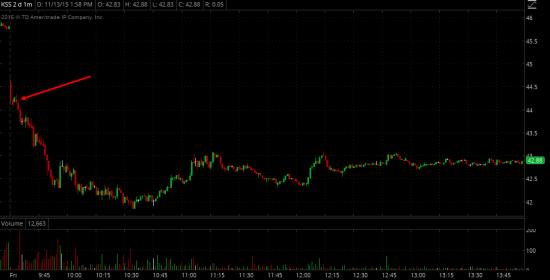 Торговые идеи NYSE - Реализация