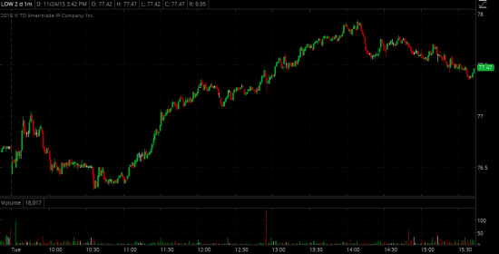 Торговые идеи NYSE - Реализация