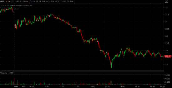 Торговые идеи NYSE - Реализация