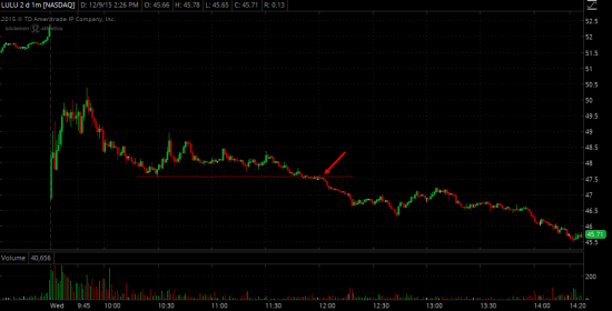 Торговые идеи NYSE - Реализация