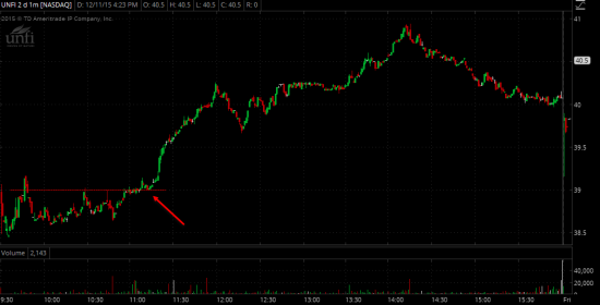 Торговые идеи NYSE - Реализация