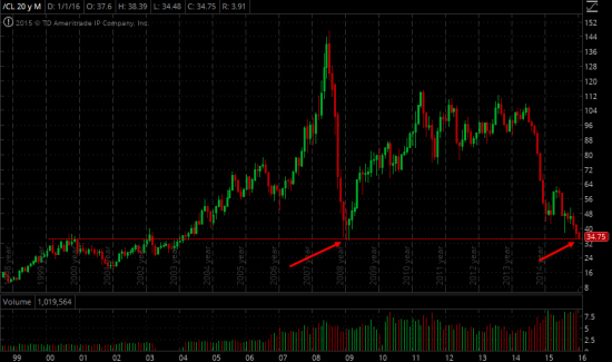 Нефть готовится к пробою минимумов 08-09 годов