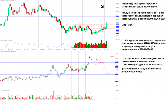Si-12.17-Торговый План. Ожидание от инструмента на сегодня и на предстоящую неделю.