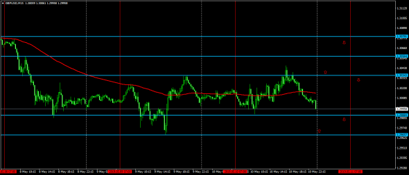 gbpusd примерный план на 13 мая 2019