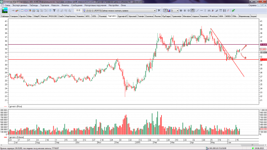 Сургутнефтегаз: UP! - 3