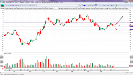 Сургутнефтегаз: UP! - 5