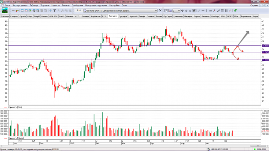 Сургутнефтегаз: UP! - 6