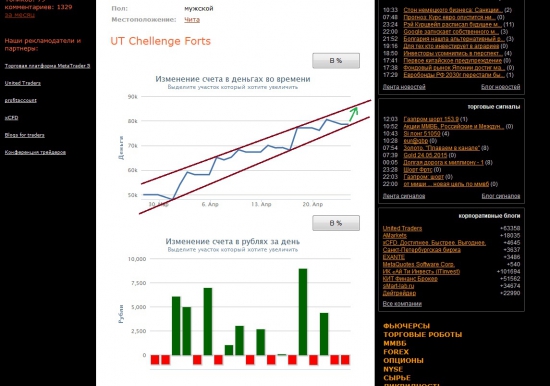 Технический анализ поведения одного трейдера как индикатор поведения толпы (на примере UTChellenge)