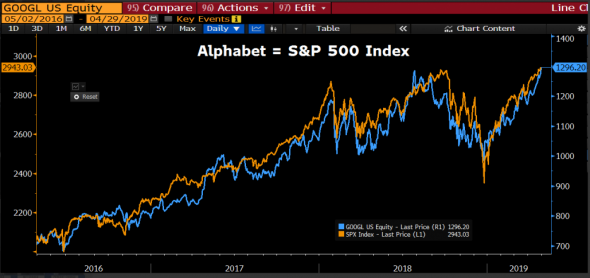 SP500  и прибыль на одну акцию