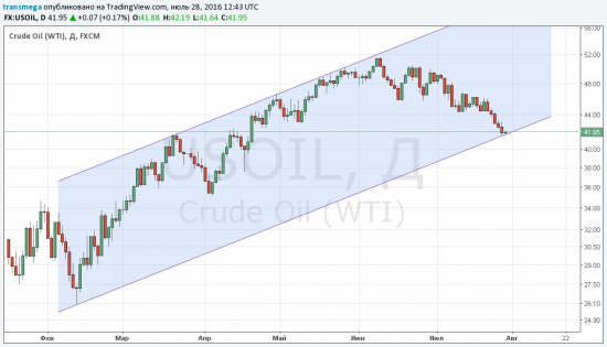 НЕФТЬ: ЛОНГ (среднесрочно)