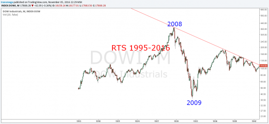 Россию ждет великое будущее! РТС повторил DowJohnes 1915-1942 ?