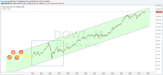 Россию ждет великое будущее! РТС повторил DowJohnes 1915-1942 ?