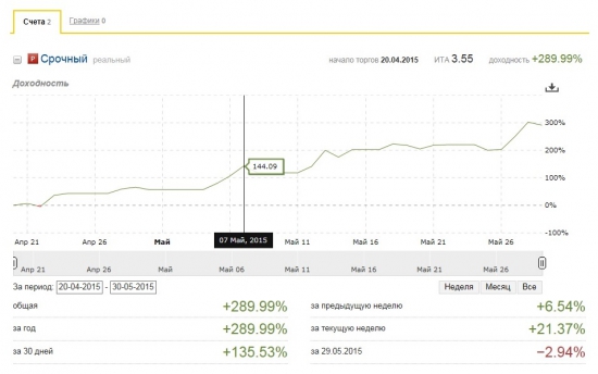 Системная торговля RIM5-SiM5. Май плюс 135%