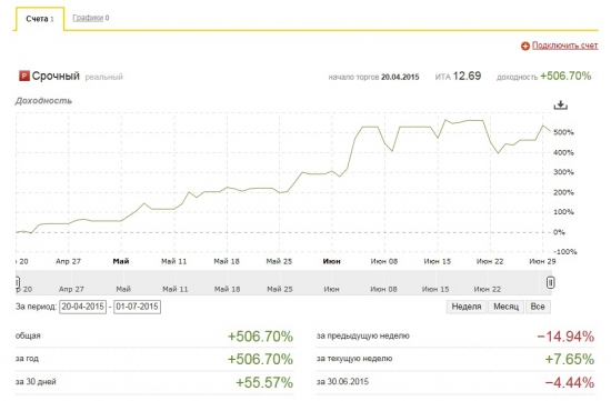 Системная торговля RI-Si. ИЮНЬ +55%