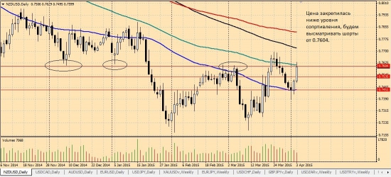 Видение рынков от новичка на форекс (06.04.2015)
