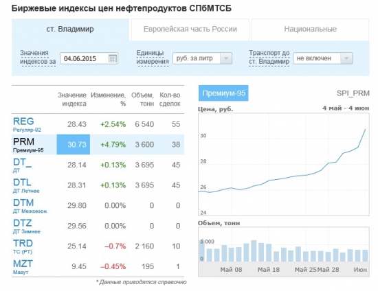 Немного о бензине на улице и СПбМТСБ. SPI_PRM