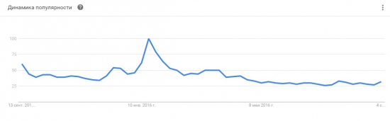 Анализ гугл трендс.