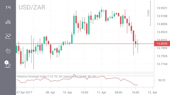 USD/ZAR