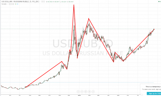 Нефть. 130$ за баррель