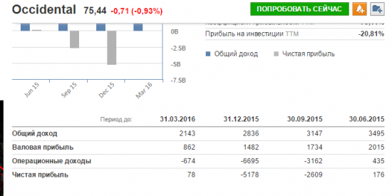 Финансовые отчеты нефтяных компаний