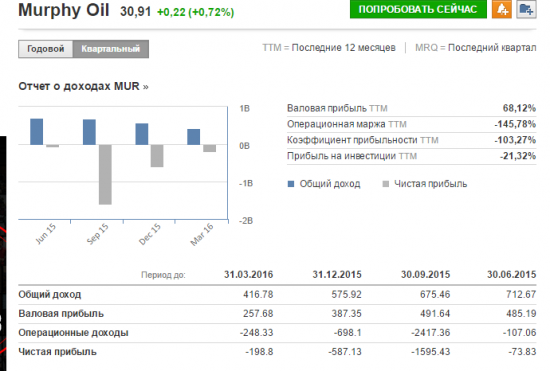 Финансовые отчеты нефтяных компаний