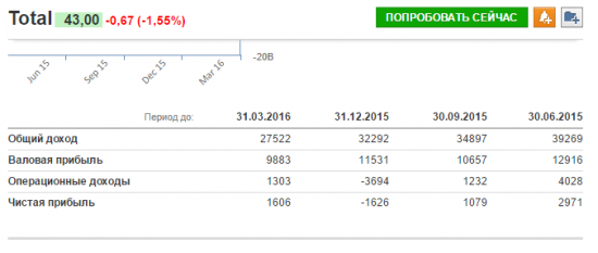 Финансовые отчеты нефтяных компаний