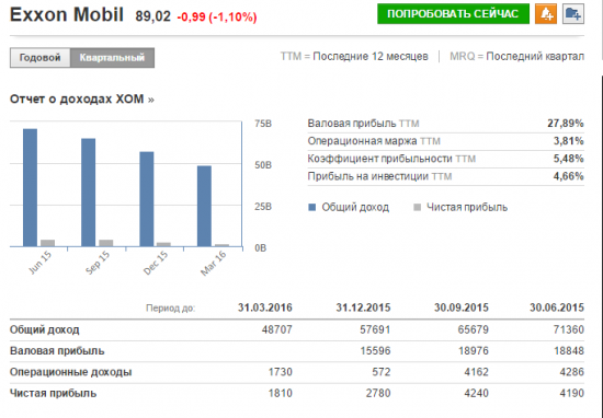 Финансовые отчеты нефтяных компаний