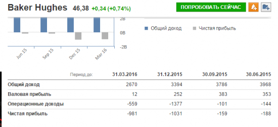 Финансовые отчеты нефтяных компаний