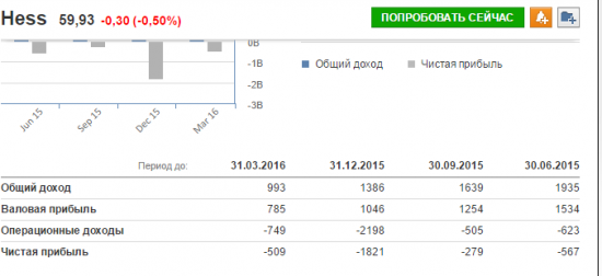 Финансовые отчеты нефтяных компаний