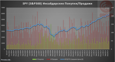 Сектор Энергетики США по Инсайдерским Покупкам/Продажам Находится на Уровне 2011 года