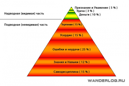 Достижение финансовых целей