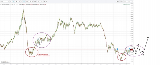 Нефть, мелкой поступью идём на 80 по брент