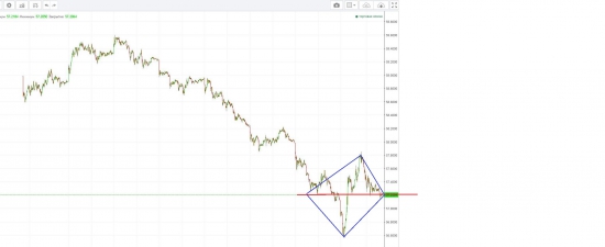 Фигура разворота тренда в usd\rub. Бриллиант или просто ромб. Что думаете господа ?