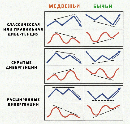 Виды дивергенции и ее значения