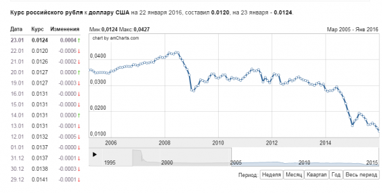 Курс российского рубля к доллару США на 22 января 2016, составил 0.0120, на 23 января - 0.0124.