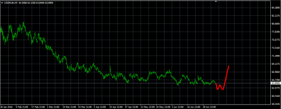 вангую по USDRUB.