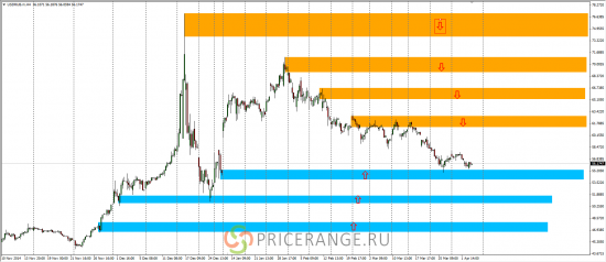 Работа по ценовым диапазонам спроса и предложения – EURUSD и USDRUB