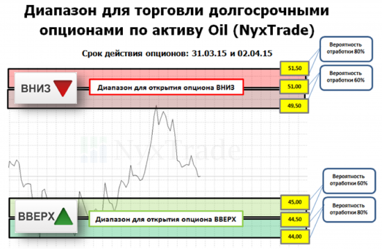 Торговые сигналы по нефти