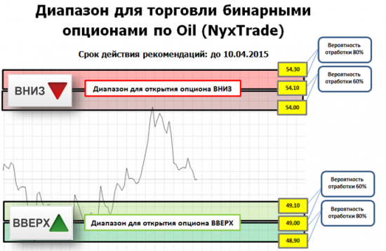 Недельный прогноз по нефти от NyxTrade