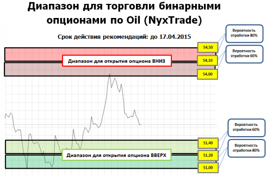 Недельный прогноз по нефти от NyxTrade