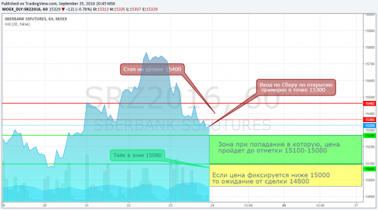 Фьюч Сбера на 26.09.2016